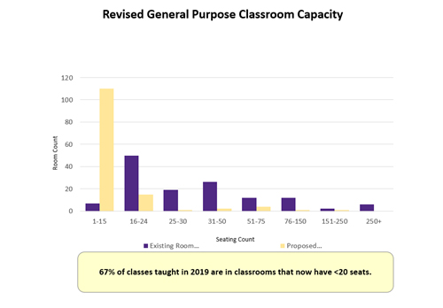 Revised General Purpose Classroom Capacity